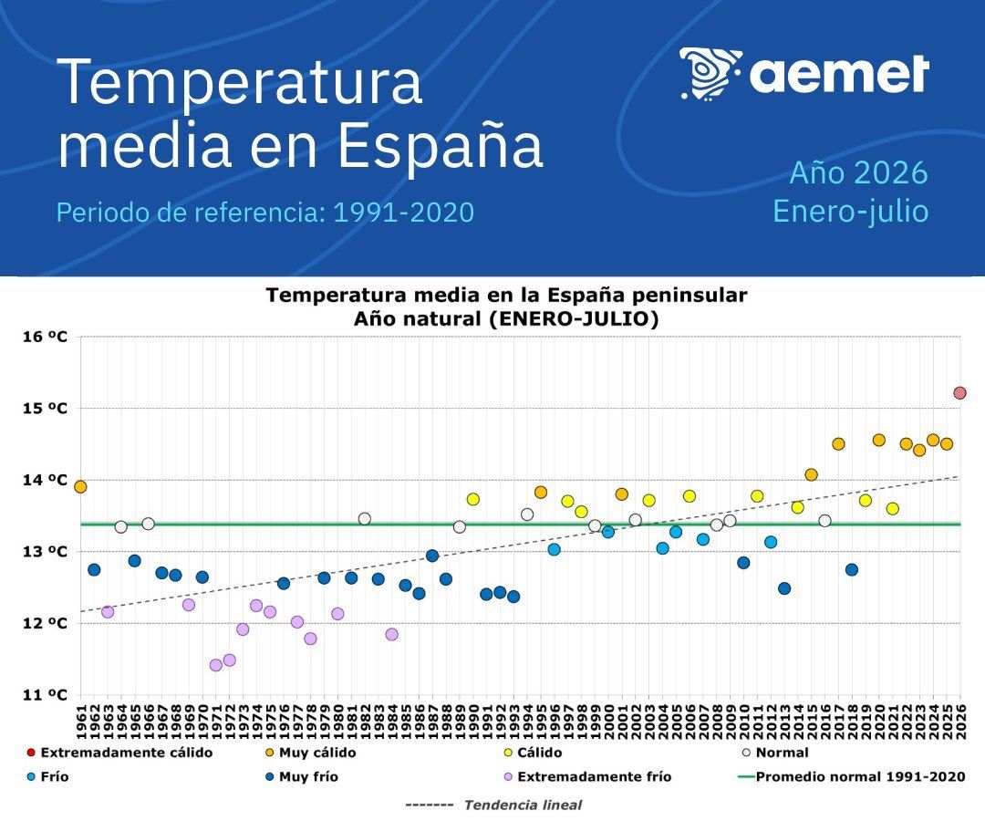 MeteoSE's tweet photo. Subimos un peldaño más ⬆️🌡️

Como era de esperar, el periodo comprendido entre enero y julio de 2026 es el más cálido desde que hay registros en España. La temperatura media de los 7 primeros meses del año supera  por primera vez los 15°. https://t.co/ZPi6SqALrc