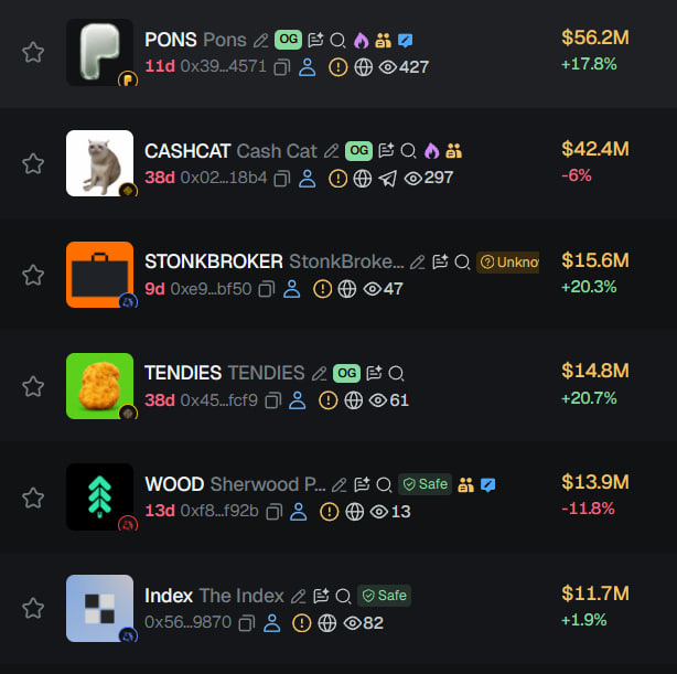 LLoyD_iwnl's tweet photo. Why is @ponsdotfamily outperforming @TheIndexFi right now?

A while ago, $INDEX was the second-largest token on the Robinhood Chain after $CASHCAT, reaching a peak market cap of around $65M (or roughly $35M based on 5-minute candle closes).

The project is building RWA infrastructure, which aligns perfectly with Robinhood Chain's long-term vision.

Some other bullish facts:

- Robinhood CEO @vladtenev follows the project's X account - something very few ecosystem projects can claim.
- Token holders receive tokenized stock distributions through the protocol's dividend mechanism.
- The team has already launched its own RWA trading terminal: https://t.co/pEa8eG5DAX

Sounds great.

Yet today $INDEX at only $11.6M MC, ranking just #6 on Robinhood Chain.

So what happened?

Here's my view.

Robinhood is ultimately an RWA chain, but today almost all of the attention and trading volume comes from non-RWA ecosystem tokens.

Why?

Because RWA is the long-term story.

It depends on the ecosystem maturing - more liquidity, more products, more institutions.

Right now, Robinhood Chain is very early for serious RWA capital.

Memecoins, on the other hand, are happening today.

They're delivering 100%+ moves, attracting more traders, more degens, and more liquidity every week. And @vladtenev is not against it: https://t.co/bAyTXYDFp8

In this environment, launchpads become some of the most valuable protocols.

And today PONS is clearly the dominant launchpad on Robinhood Chain.

But it's not just about having the best product.

It's also about the tokenomics.

80% of protocol fees are used to buy back and burn $PONS.
More than 21% of the total supply has already been burned, creating strong and persistent buying pressure.

As long as trading activity remains high, the flywheel keeps spinning:
More trading
More protocol fees
More buybacks
Lower supply
Higher $PONS price
More attention
Even more trading

So what about $INDEX?
It's fundamentally different.

It's focused on RWA infrastructure, not memecoin launches or speculative trading.

The protocol also uses part of its fees for buyback - but not of $INDEX.
Instead, it buys tokenized stocks that are distributed to $INDEX holders.

It's an interesting model.

But the problem is that it's not what the current market cares about.

Most Robinhood users today are degens chasing 10x–100x opportunities.
A modest dividend yield from tokenized stocks simply isn't what attracts capital in the current environment.

Conclusion

$PONS is benefiting from the narrative and aggressive buybacks right now.

$INDEX, on the other hand, is a longer-term bet on the future of RWA on Robinhood Chain.

However, it doesn't stop me from holding and accumulating $INDEX.

Markets often move on expectations before fundamentals fully materialize.
One major partnership, investment, integration, or product announcement could completely change sentiment - and potentially push $INDEX back above $PONS.

I'll share my full bullish thesis on $INDEX in one of my next posts.

Until then, the market is still giving you the opportunity to accumulate at much lower prices.

In case this post was interesting and useful for you, don't forget about like, RT and follow♥️