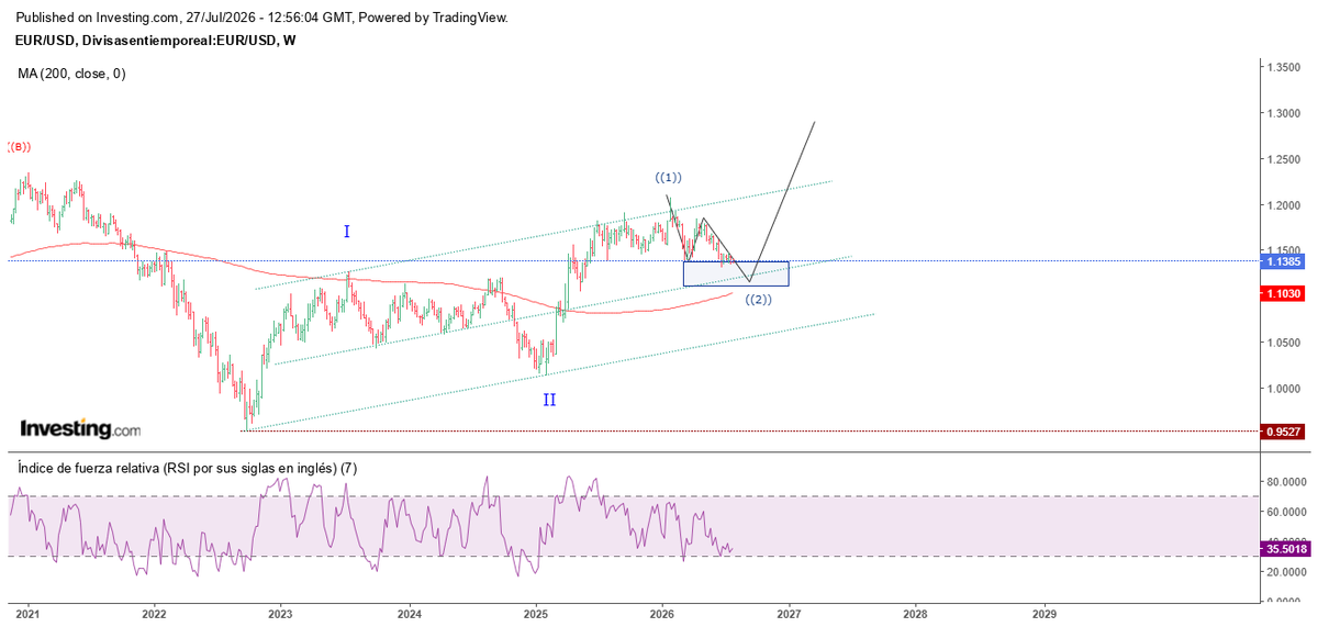 ElliottWaveChr's tweet photo. #eurusd ciclo correctivo vigente y ya entrando en zona importante https://t.co/tgGYixDC1w