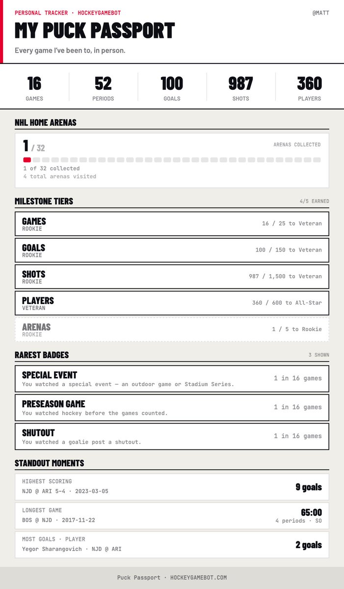 mattdonders's tweet photo. Puck Passport is now live - part of the @hockey_gamebot site!

A free tracker for every NHL game you've been to in person - the goals, players and arenas you've seen &amp; badges for OT, shutouts and hat tricks. 

Collect all 32 home rinks. No account needed.

https://t.co/qBaSTUKxX1 https://t.co/gjXJnRq6UN