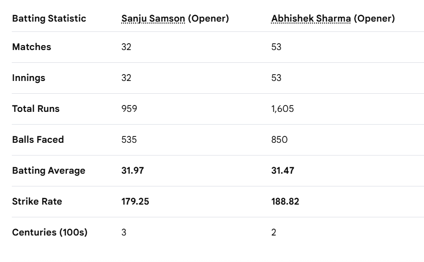 Saikrishna020's tweet photo. @Preeti00india @chmanikanta25 @BCCI @GautamGambhir @ashwinravi99 @RaviShastriOfc @virender_swag @JayShah Talent Nahin?? Whole cricketing word knows Samson problem is temperament and not Talent. Now I should believe what legends across the globe have to say about Samson talent or listen to you haha. T20I opening position stats tujhko already bata diya...Zara neeche dekh beta https://t.co/nteJDK4QXt
