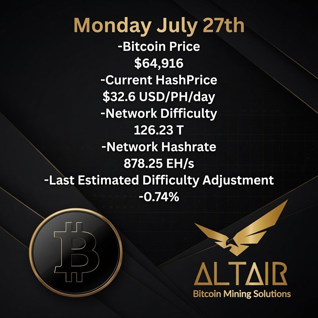 altair_tech's tweet photo. Good morning, miners ⚡⛏️

Here’s your Bitcoin mining market update:

Bitcoin’s last difficulty adjustment occurred on July 25, 2026, at block height 959,616.

Difficulty decreased 0.74% to 126.23T.

This was the 15th adjustment of 2026, with the year now sitting at 9 downward adjustments and 6 upward adjustments.

Next adjustment is projected around August 11, 2026.

Bitcoin continues to hold around $60K–$65K, while hashprice is sitting near $32.60 / PH/s.

Keep hashing.

https://t.co/xIlv9H0fDo