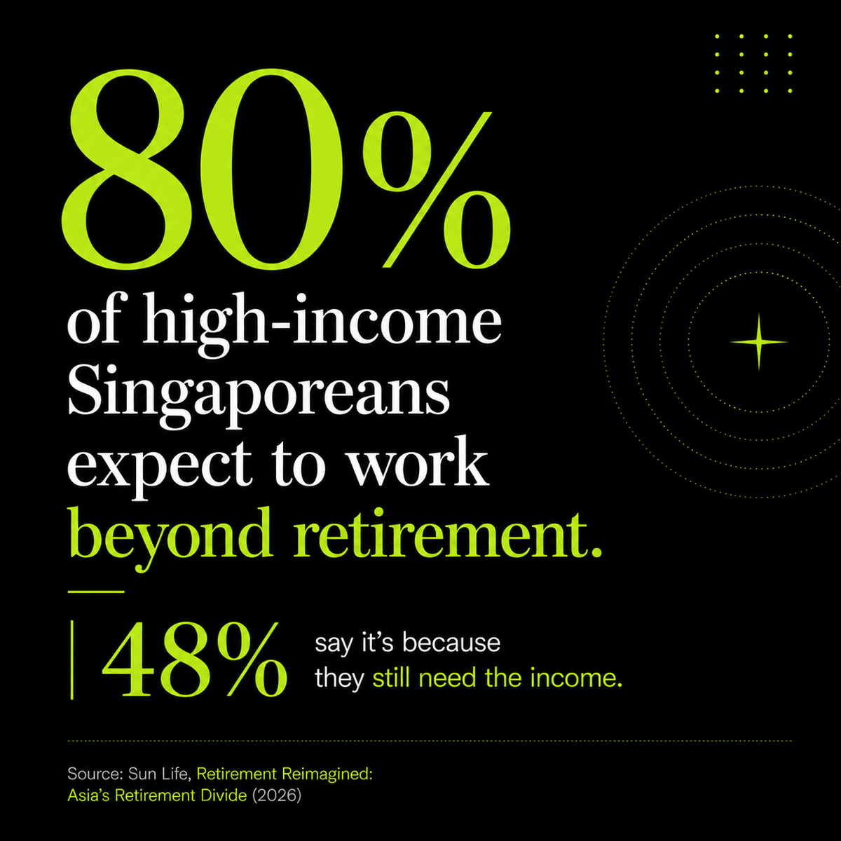 heybudgie's tweet photo. High income doesn't always mean financial freedom.

80% of high-income Singaporeans expect to work beyond retirement.

48% say it's because they still need the income.

The question isn't whether people will work longer.

It's whether they can choose not to. https://t.co/DTWkpplBLK