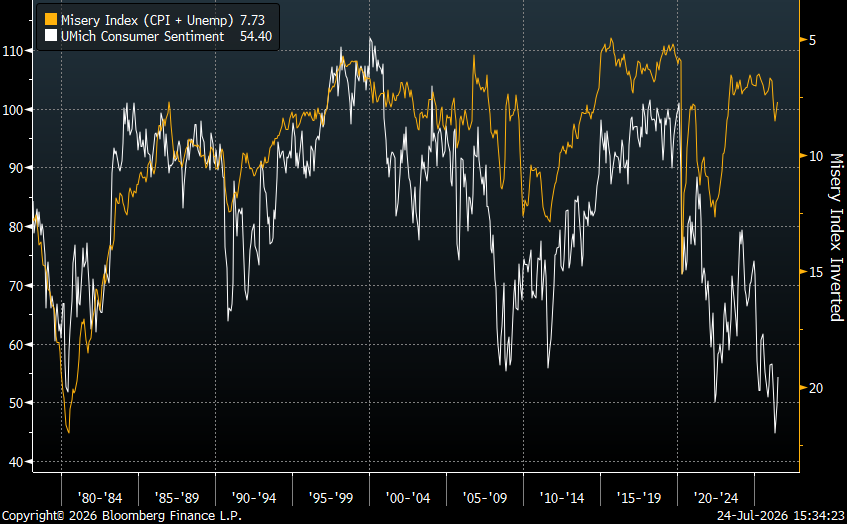 RBAdvisors's tweet photo. #Consumer #Sentiment has never (!) in the history of the data been this poor when the #economy was so benign. https://t.co/oWhrdsdDxH