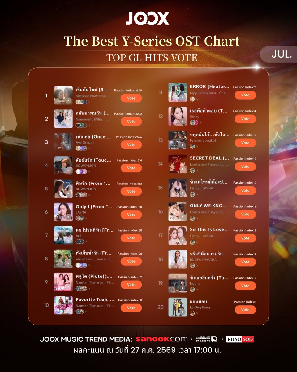 JOOXTH's tweet photo. พี่ JOOX ขออัปเดต Top 20 JOOX Best Y Series OST Voting ประจำวันที่ 27 กรกฎาคม 2569

Top 3 of GL OSTs
🥇  เริ่มต้นใหม่ (Reset) (From ""LOVE BEYOND DREAMS SERIES"") - Miephat Phattaranan, Aya Orapan 
🥈 กลับมาพบกัน (Back Again) (From ""โซ่รักอัคนี The Fire - 4Elements บ้านวาทินวณิช"") - Namneung Milin, Noey kanteera
🥉 เพื่อเธอ (Once Again) (From ""LOVE BEYOND DREAMS SERIES"") - Aya Orapan"

อันดับคะแนนกำลังเดือดขึ้นเรื่อยๆ เลยทุกคน มาปั่นชาร์ต ดันเพลงของศิลปินที่รักให้ติดอันดับ Top กัน
ศิลปินที่ติดอันดับ Top 10 จะได้รับการโปรโมตบน JOOX แบบจัดเต็ม ✨
📅 ระยะเวลาโหวต: ตั้งแต่วันที่ 22 - 31 กรกฎาคม 2569
วอร์มนิ้วรอกดโหวต แล้วมาพาเพลงของศิลปินที่รักไปคว้าชัยบนท็อปชาร์ตกันเลย 🔗https://t.co/1dm5gDPiD4

หมายเหตุ: อัปเดตประจำวันที่ 27 กรกฎาคม 2569 เวลา 17:00 น.

#GLSeries  #TheBestYSeriesOST #TheBestYSeriesOST_GL #JOOX #JOOXTH #miephat #Ayaorapan