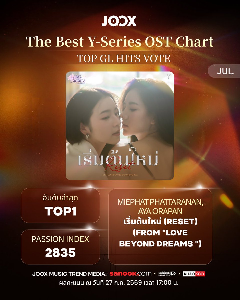 JOOXTH's tweet photo. พี่ JOOX ขออัปเดต Top 20 JOOX Best Y Series OST Voting ประจำวันที่ 27 กรกฎาคม 2569

Top 3 of GL OSTs
🥇  เริ่มต้นใหม่ (Reset) (From ""LOVE BEYOND DREAMS SERIES"") - Miephat Phattaranan, Aya Orapan 
🥈 กลับมาพบกัน (Back Again) (From ""โซ่รักอัคนี The Fire - 4Elements บ้านวาทินวณิช"") - Namneung Milin, Noey kanteera
🥉 เพื่อเธอ (Once Again) (From ""LOVE BEYOND DREAMS SERIES"") - Aya Orapan"

อันดับคะแนนกำลังเดือดขึ้นเรื่อยๆ เลยทุกคน มาปั่นชาร์ต ดันเพลงของศิลปินที่รักให้ติดอันดับ Top กัน
ศิลปินที่ติดอันดับ Top 10 จะได้รับการโปรโมตบน JOOX แบบจัดเต็ม ✨
📅 ระยะเวลาโหวต: ตั้งแต่วันที่ 22 - 31 กรกฎาคม 2569
วอร์มนิ้วรอกดโหวต แล้วมาพาเพลงของศิลปินที่รักไปคว้าชัยบนท็อปชาร์ตกันเลย 🔗https://t.co/1dm5gDPiD4

หมายเหตุ: อัปเดตประจำวันที่ 27 กรกฎาคม 2569 เวลา 17:00 น.

#GLSeries  #TheBestYSeriesOST #TheBestYSeriesOST_GL #JOOX #JOOXTH #miephat #Ayaorapan