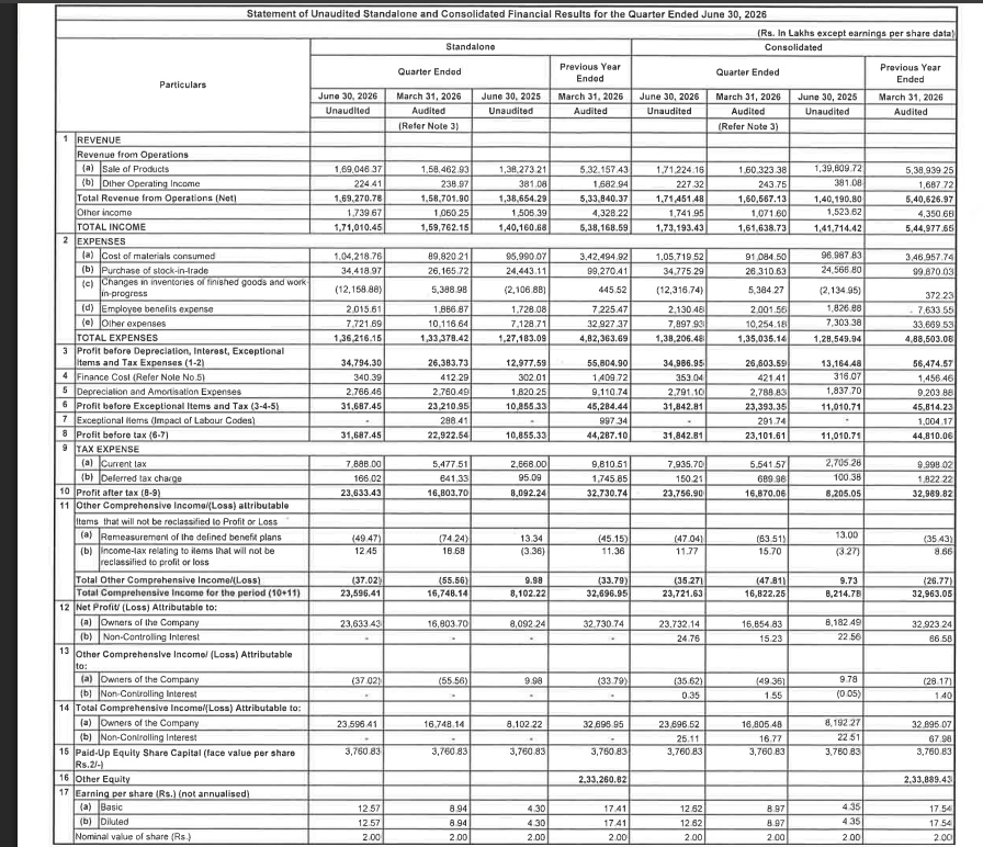 gaze_observer's tweet photo. Supreme Petrochem Limited Q1FY27 Results:-
#Q1Results #Q1FY27 #Stockmarket #Nifty #Supremepetro 

Revenue 1714.51 Cr vs 1401.91 Cr
(+22.30% YoY┃+6.78% QoQ)

EBITDA 332.45 Cr vs 116.41 Cr
(+185.59% YoY ┃+30.21% QoQ)

EBITDA Margin 19.39% vs 8.30% YoY & 15.90% QoQ

PBT Ex-Exceptional Items 318.43 Cr vs 110.11 Cr
(+189.20% YoY┃+36.12% QoQ)

PAT 237.57 Cr vs 82.05 Cr
(+189.54% YoY┃+40.82% QoQ)

PAT After Minority interest 237.32 Cr vs 81.82 Cr
(+190.04% YoY┃+40.80% QoQ)

Other Income 17.42 Cr vs 15.24 Cr YoY & 10.72 Cr QoQ

Last Q4 Exceptional loss of 2.91 Cr