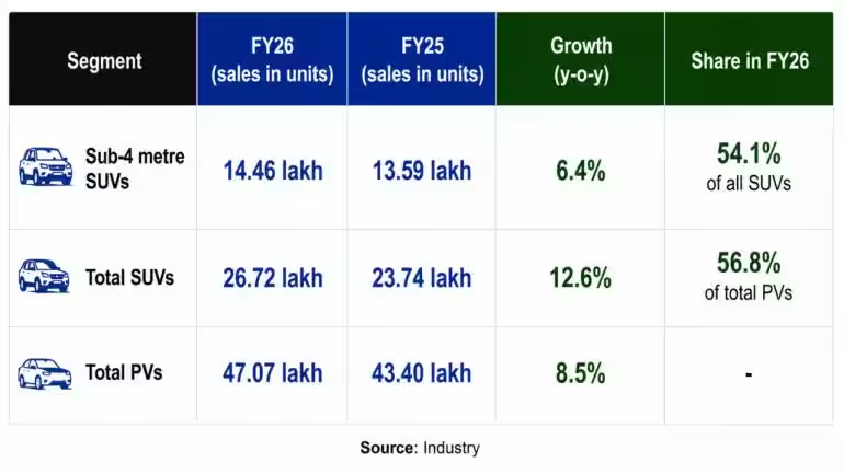 moneycontrolcom's tweet photo. #AutoWithMC | Five-star safety is rapidly becoming the benchmark in India's biggest SUV segment
- Maruti Suzuki Brezza earned 5-star Bharat NCAP rating.
- 5-star safety is now benchmark for sub-4m SUVs.
- Brezza scored high in adult and child protection.
@varunsingh0305 with more details
https://t.co/sj7osRaA7W