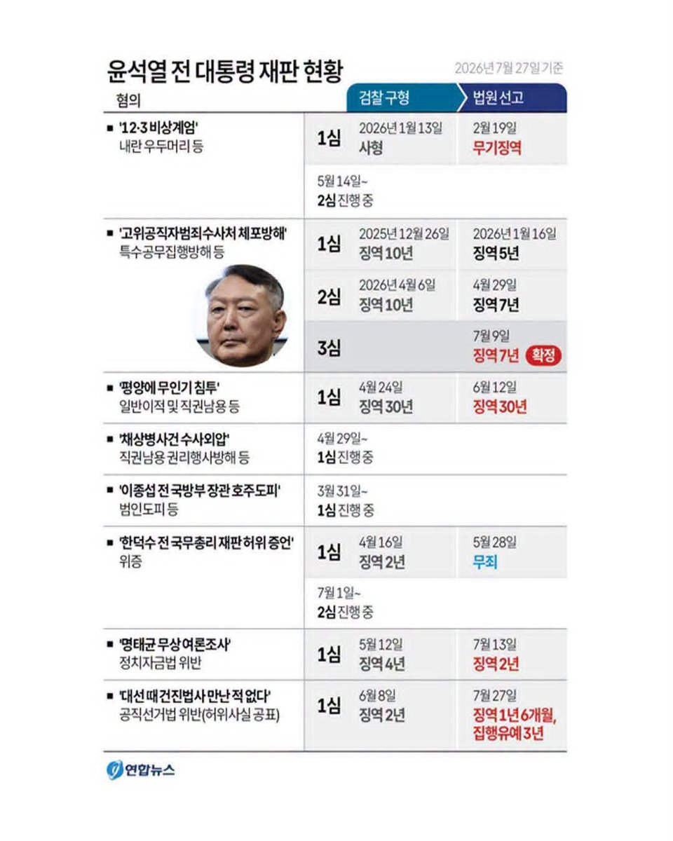 wpdlatm10's tweet photo. 윤석열의 허위사실공표에 대해 유죄를 내린 조순표 판사, 20여년간 끈질기게 취재한 뉴스타파 한상진 기자, ​작년 4월 21일, 공소시효가 임박한 시점에 직접 국가수사본부에 고발장을 접수했던 조국혁신당에 존경을 표한다. https://t.co/GKANYaL3AB