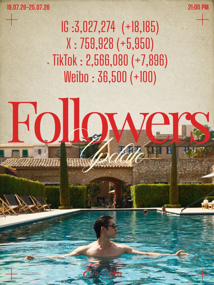 EstFanclubTH's tweet photo. 𝑭𝒐𝒍𝒍𝒐𝒘𝒆𝒓𝒔 𝑼𝒑𝒅𝒂𝒕𝒆 🦈💙
— อัปเดตยอด Followers Social ต่าง ๆ ของเอส ศุภ @EstRvp 
🗓️ ณ วันที่ 19 July 2026 - 25 July 2026 | 21.00 น.

#est_rvp 
#ESTSUPHAHouse https://t.co/dOG1UNWLO8