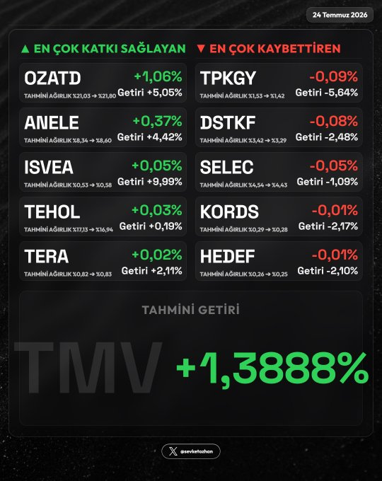 _plaetoy's tweet photo. 📊 #TMV Portföy İçi Getiri Etki Analizi — 24 Temmuz 2026

🟢 En Çok Katkı Sağlayanlar:
  1. #OZATD  +1,06%
  2. #ANELE  +0,37%
  3. #ISVEA  +0,05%

🔴 En Çok Kaybettirenler:
  1. #TPKGY  -0,09%
  2. #DSTKF  -0,08%
  3. #SELEC  -0,05% https://t.co/1Z6BD1hRM2