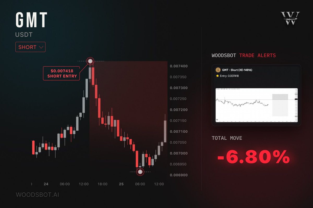 w00dsbot's tweet photo. Our trade alert bot caught solana:7i5KKsX2weiTkry7jA4ZwSuXGhs5eJBEjY8vVxR4pfRx right at the top of the run, short entry at 0.007418. What followed wasn’t a pullback, it was a straight decline that didn’t stop until it found a real low. https://t.co/cQTxMqosZp