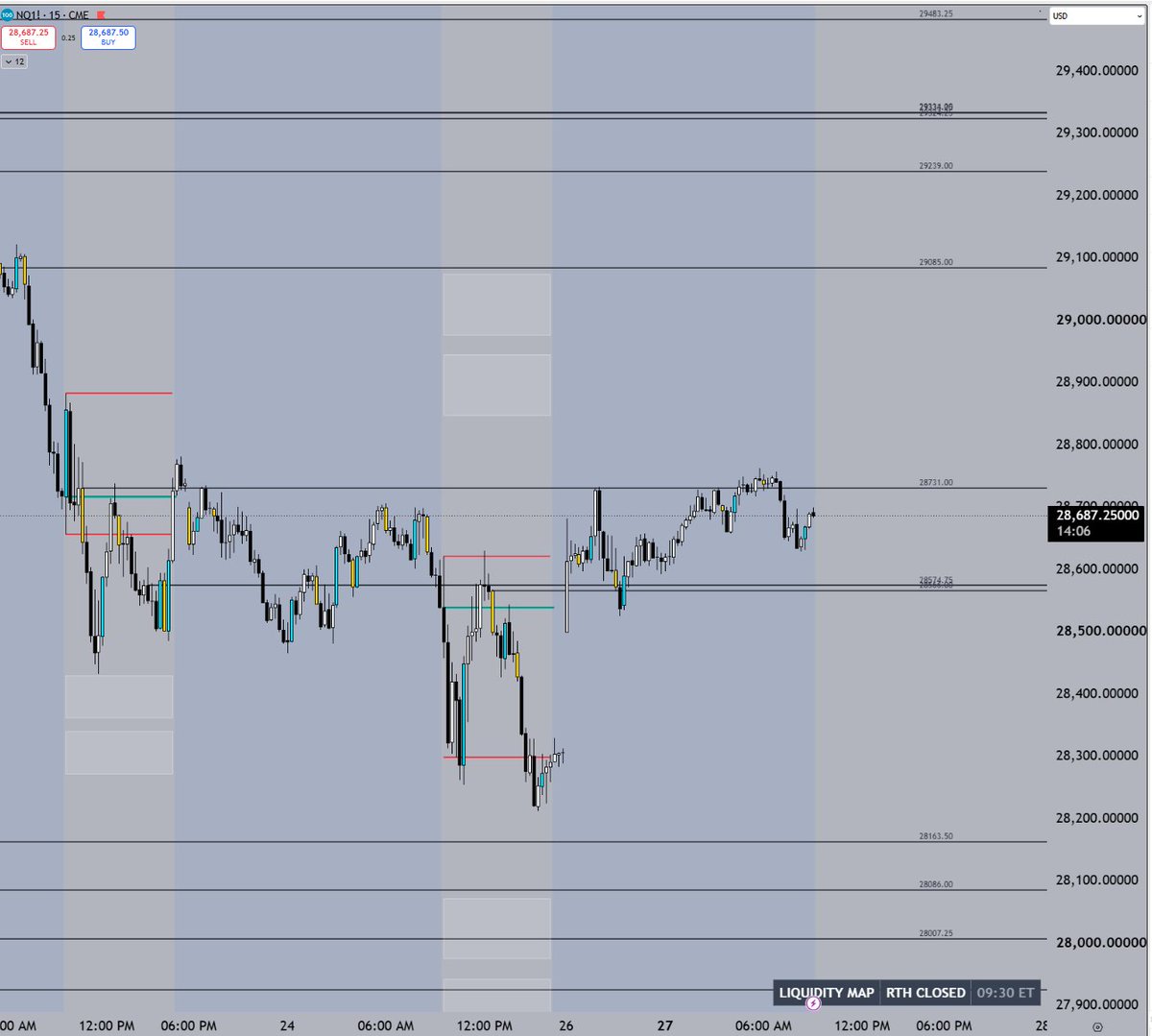TraderJRM_'s tweet photo. $NQ — Open Above Yesterday's High, but acceptance above 28,731 is needed to confirm buyers remain in control.

🟢 Bullish case: Reclaim and hold above 28,731 for a move toward 29,085.

🔴 Bearish case: Fail to hold 28,565 and look for a move to fill the downside gap. https://t.co/d7AjtEpzHj