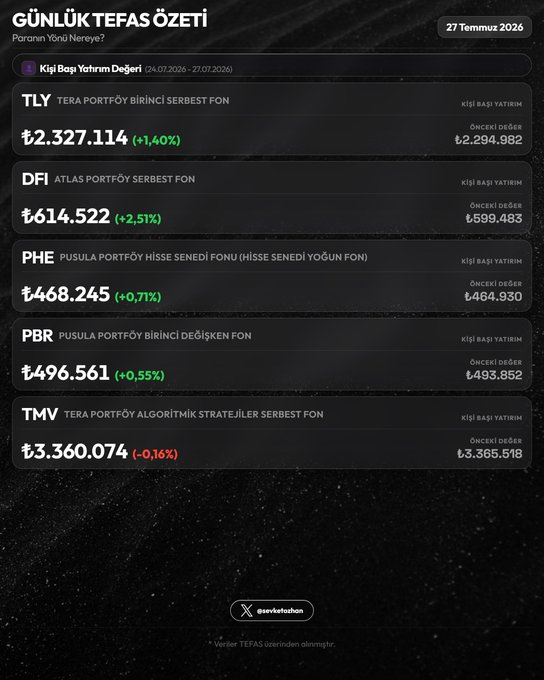 _plaetoy's tweet photo. 👤Günlük Kişi Başı Yatırım Değeri — 27 Temmuz 2026

  #TLY ₺2.327.114 (+1,40%)
  #DFI ₺614.522 (+2,51%)
  #PHE ₺468.245 (+0,71%)
  #PBR ₺496.561 (+0,55%)
  #TMV ₺3.360.074 (-0,16%) https://t.co/S6GsChrulM
