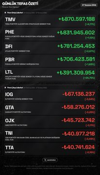 _plaetoy's tweet photo. 📊 Günlük TEFAS Özeti — 27 Temmuz 2026

Resim 1
🏆 En Çok Kazandıranlar
  1. #NUH  +1,93%
  2. #PTO  +1,74%
  3. #SRL  +1,66%

💔 En Çok Kaybedenler
  1. #RIH  -4,52%
  2. #VPS  -4,43%
  3. #YAY  -2,68%

Resim 2
🟢 En Fazla Giriş
  1. #TMV  +₺870.6M  (+4,17%) https://t.co/gfFQBbyytR