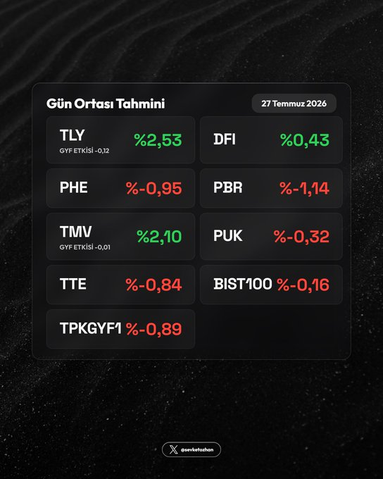 _plaetoy's tweet photo. 🔮 Gün Ortası Tahmini — 27 Temmuz 2026

  #TLY   2,53  (GYF Etkisi -0,12)
  #DFI  0,43
  #PHE  -0,95
  #PBR  -1,14
  #TMV  2,10  (GYF Etkisi -0,01)
  #PUK  -0,32
  #TTE  -0,84
  #BIST100  -0,16
  #TPKGYF1  -0,89

#tly için gyf nin hareketleri önemli olacak #tmv de %1,38 gyf https://t.co/1H9saS2fpE