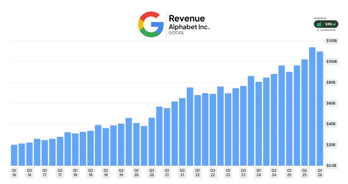 antibearthesis's tweet photo. The easiest way to beat the S&amp;P 500:

Buy the world's greatest companies when they're on sale.

These are my 12 favourite opportunities right now:

1/12: $GOOGL (-22%) https://t.co/7k88Gtq4Qn