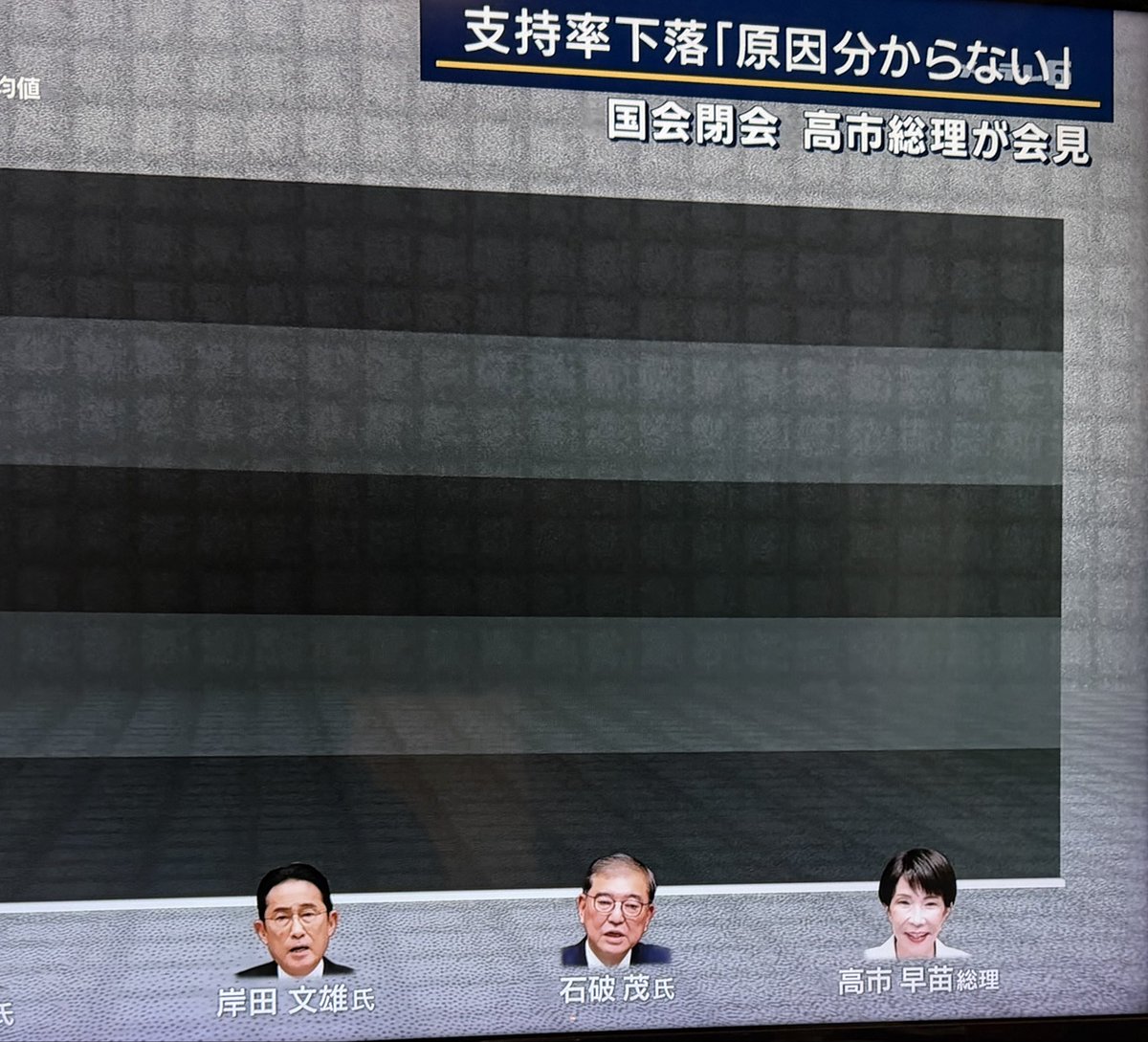 DPgocci's tweet photo. 支持率が下がった理由がわからない感覚は政治家失格やろ？ https://t.co/ArKP2ZAB31