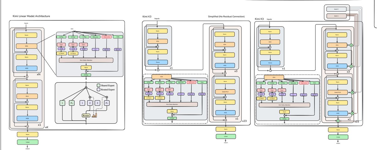 22580: From GPT2 to Kimi3, Explained
