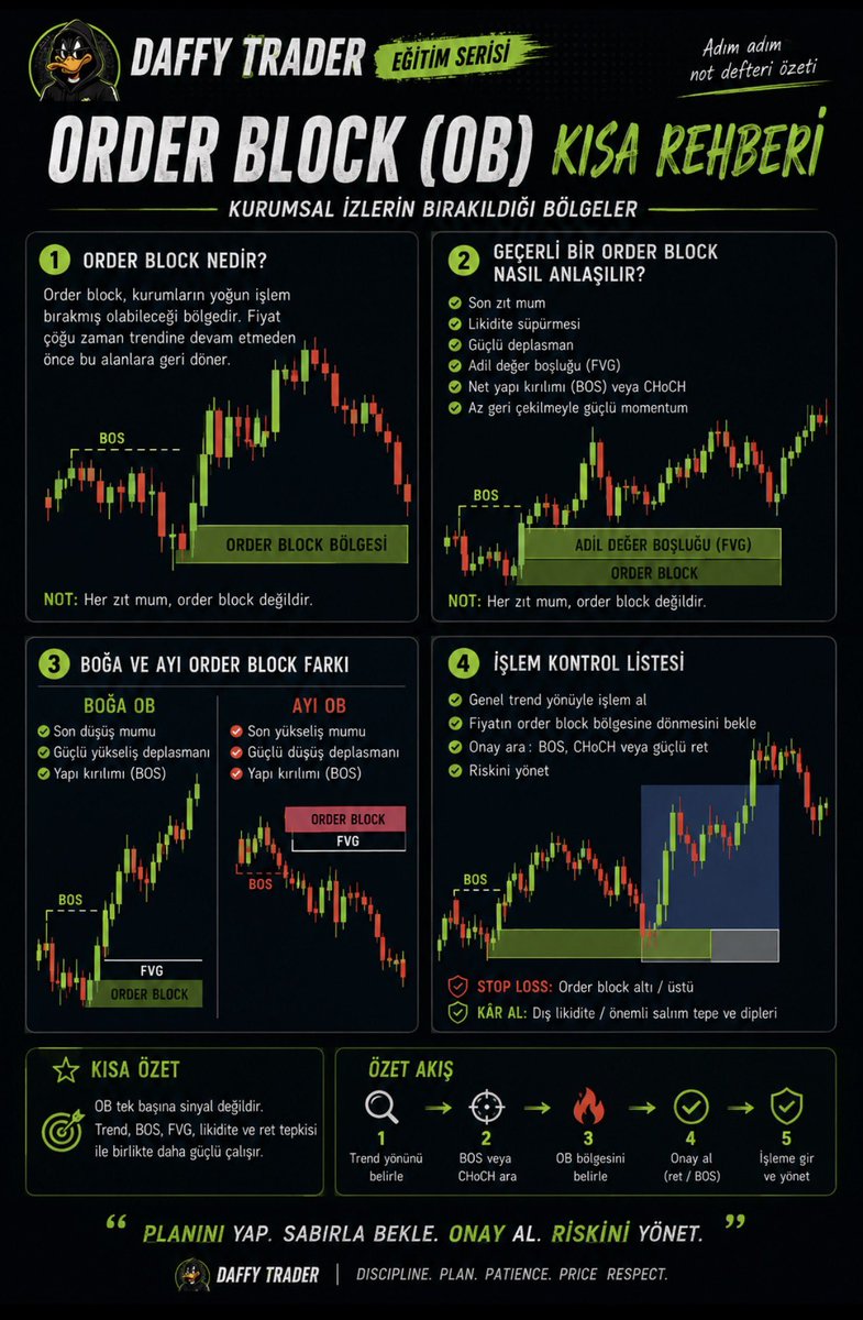 Duffytrader's tweet photo. Order block yüzünden kaç kere pozisyonumu erken kapattığımı sayamıyorum artık.

İlk öğrendiğimde çok basit gelmişti. Son zıt mumu bul, order block bu diyip direkt girdim. Fiyat üç mum sonra tam istediğim yöne gitti, ben de kendimi dahi sandım. Sonra bir hafta boyunca aynı mantıkla girdiğim her işlem ters gitti. O zaman anladım, her zıt mum order block değilmiş.

Gerçek order block, kurumların yoğun işlem bıraktığı bölgeymiş. Fiyat trendine devam etmeden önce çoğu zaman oraya bir kez daha uğruyor, kurumlar pozisyonlarını tamamlamak istiyor. Ama bunu anlamak için tek bir muma bakmak yetmiyor. Likidite süpürülmüş mü, arkasından güçlü bir deplasman gelmiş mi, fair value gap bırakmış mı, yapı kırılmış mı, BOS ya da CHoCH var mı, geri çekilme az mı olmuş, hepsine bakmak gerekiyor.

Boğa tarafında son düşüş mumu önemliydi, güçlü bir yükseliş deplasmanı onaylıyordu. Ayı tarafında ise tam tersi, son yükseliş mumu ve arkasından gelen sert düşüş. Ben bunları öğrenene kadar defalarca yanlış tarafta order block işaretledim.

Şimdi işleme girmeden önce kendime aynı soruları soruyorum. Trend yönü ne, fiyat order block bölgesine döndü mü, dönüşte bir onay var mı, BOS mu CHoCH mu yoksa güçlü bir ret mi. Stop’umu order block’un altına ya da üstüne koyuyorum, kârı da dış likiditede ya da önemli salım seviyelerinde alıyorum.

En büyük dersim şu oldu. Order block tek başına hiçbir şey söylemiyor. Trend, BOS, FVG, likidite ve ret tepkisi bir araya gelince gerçek anlam çıkıyor ortaya.