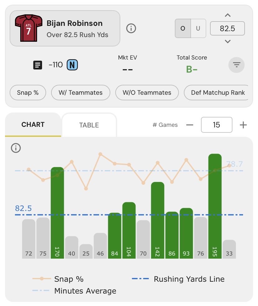 ThePlayBookBets's tweet photo. NFL Coverage is here 🏈

- Anytime TD projections
- First TD projections
- Player Prop scores
- Comprehensive suite of research tools

Check it out now: https://t.co/ebOyXbAvi8 https://t.co/quDU5i75MA