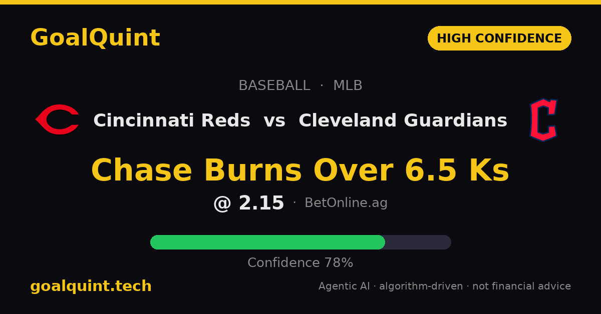 GoalQuint's tweet photo. New MLB pick: Chase Burns Over 6.5 Ks at 2.15 odds. Model confidence is 78% — a high-conviction signal. Remember, no outcomes are guaranteed, but this spot stands out. ⚾

#MLB #BettingTips https://t.co/t0twUmcDZd