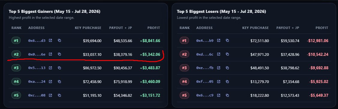 godd1k's tweet photo. More than x100 on Cambria Dungeons from the start

from 50$ to 5500$+

I just started with $50 when the max bet was $5

50$ -> 170$
170$ -> 450$
450 -> 680$
680 -> 930$.etс

Special thanks for the stats @gitgudgod and Rousseau!

@playcambria @communitybria @cyberpunk 

2k runs😎 https://t.co/ERQQ07iPC7