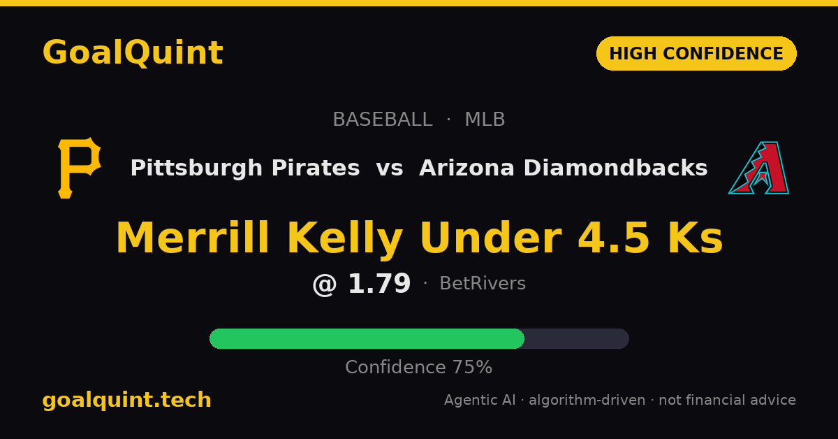 GoalQuint's tweet photo. Before the Pirates-Diamondbacks game even starts, our pick is hashed on-chain. Merrill Kelly Under 4.5 Ks @1.79, 75% confidence. Verify it’s unchanged ⛓️

#MLB #BettingTips https://t.co/TPrFgj85KJ