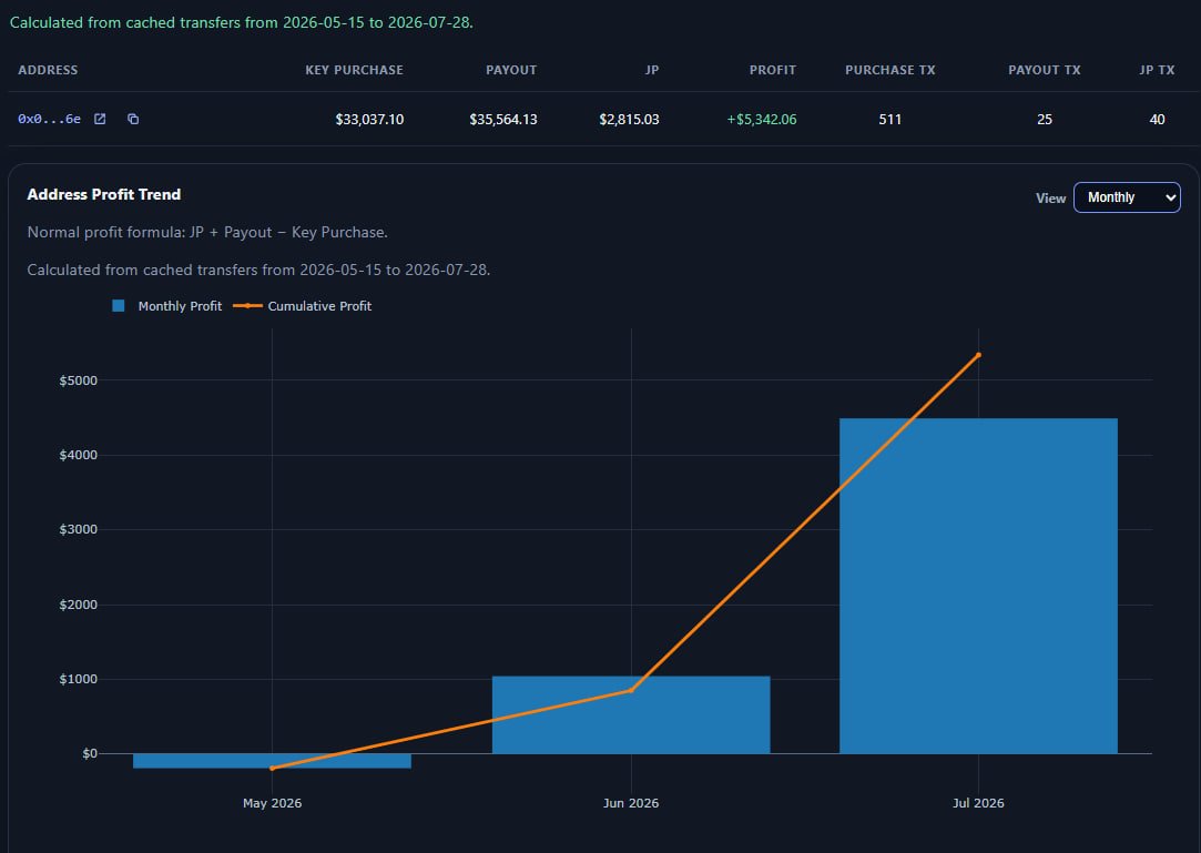 godd1k's tweet photo. More than x100 on Cambria Dungeons from the start

from 50$ to 5500$+

I just started with $50 when the max bet was $5

50$ -> 170$
170$ -> 450$
450 -> 680$
680 -> 930$.etс

Special thanks for the stats @gitgudgod and Rousseau!

@playcambria @communitybria @cyberpunk 

2k runs😎 https://t.co/ERQQ07iPC7