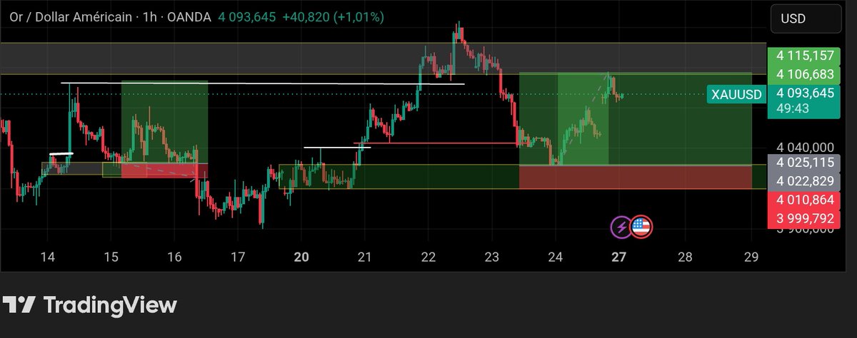 PulseActuFr's tweet photo. 🌙 Market opened... and Gold delivered 💰
XAUUSD TP smashed at +4RR overnight 🎯
This is why we wait for the right setup, not just any setup 🧠
Alhamdulillah for the green close 🙏
#XAUUSD #GoldTrading #ForexSignals #TradingCommunity https://t.co/U1tzETX0px