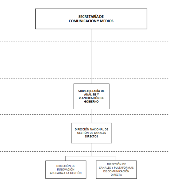 mgposada's tweet photo. Apareció en el B.O. la nueva estructura de la Secretaría de Comunicación y Medios.
Debajo del Secretario Fernández hay 21 ravioles, sin contar los niveles inferiores a Direcciones simples.
21 ravioles.
Sí, una vez más te toman el pelo.
Disfrutalo. https://t.co/OniwY3LqHT