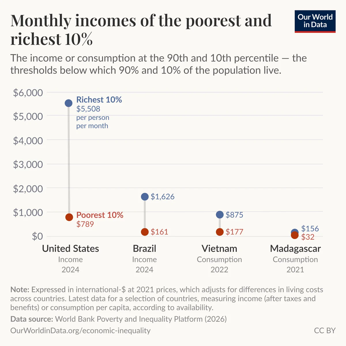 Dot-and-line chart of monthly income or consumption at the 90th and 10th percentiles for selected countries, where it illustrates large gaps between the richest and poorest 10%. It shows the richest 10% in the United States at about $5,508 per person per month versus $789 for the poorest 10%, and smaller absolute amounts but clear gaps in Brazil (about $1,626 vs $161), Vietnam (about $875 vs $177) and Madagascar (about $156 vs $32). Data source: World Bank Poverty and Inequality Platform (2026). License: CC BY to Our World in Data.