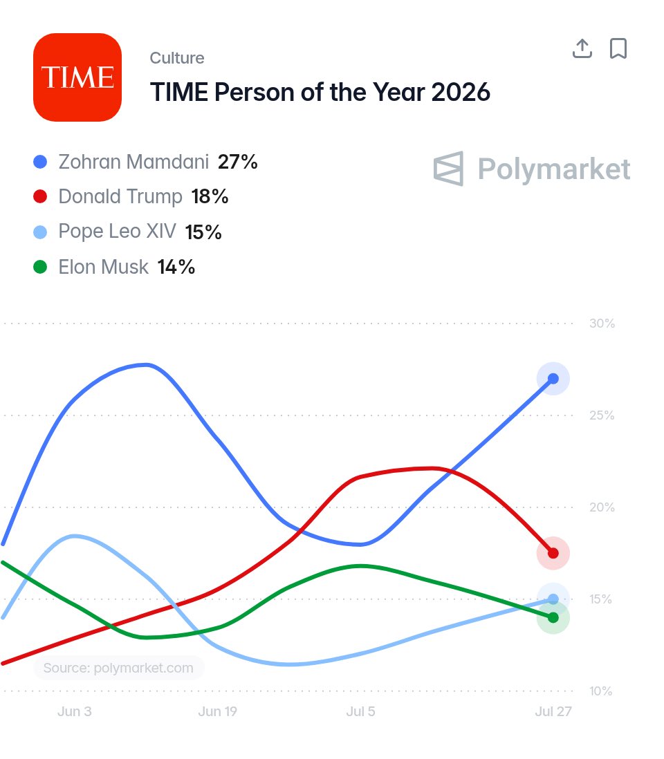 RedLineNewsUSA's tweet photo. Zohran Mamdani’s chances of being the TIME Person of the Year jumps to 27%.

President Trump 18%
Pope Leo XIV 15%
Elon Musk 14%

25 years after 9/11 and a Muslim NYC Mayor is favored of becoming TIME Person of the Year. 

TIME’s headquarters is only 3 miles from ground zero. https://t.co/5dtWoIFg85