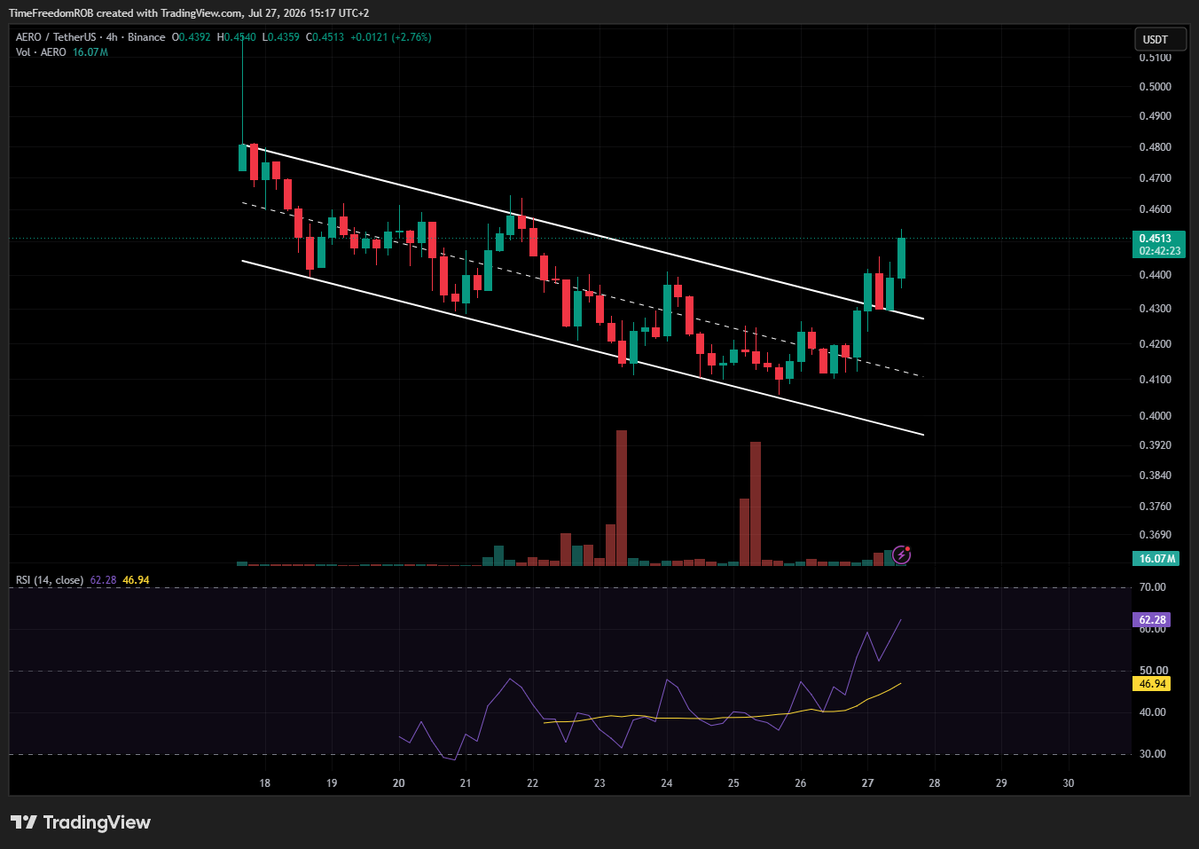 TimeFreedomROB's tweet photo. $AERO 4H Binance Chart

Break Out Continues

RSI bouncing above 50 https://t.co/QVwJhw0lJU