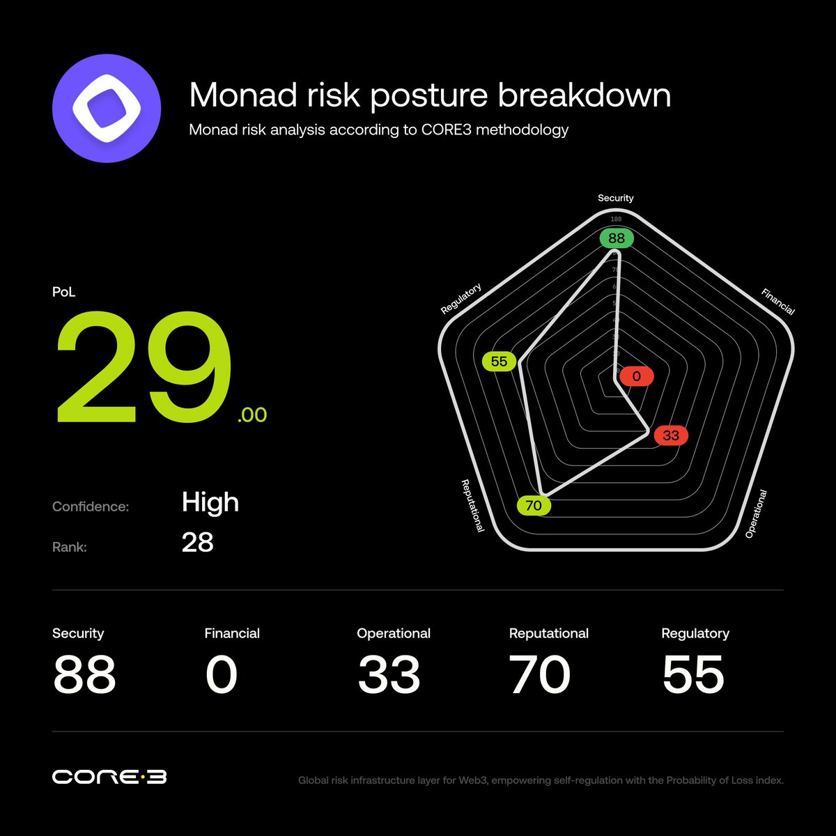 CORE3 tweet media