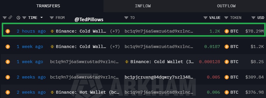 TedPillows's tweet photo. A whale bought $78,290,000 in $BTC on Binance.

More accumulation. https://t.co/moympvEATr