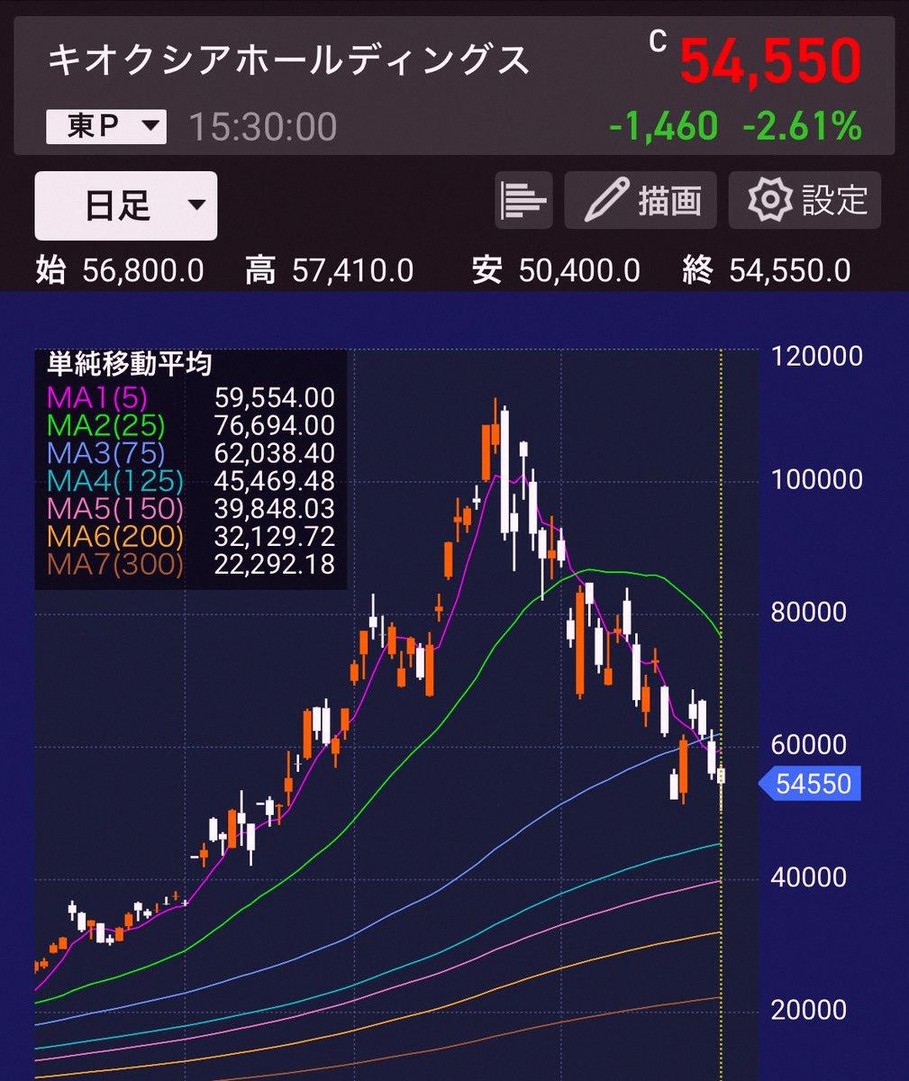 anayste's tweet photo. Wondering what's happening with Kioxia tomorrow...🤔
Are we finally looking at it dropping below 50,000 yen.... https://t.co/3f2x4spJyR