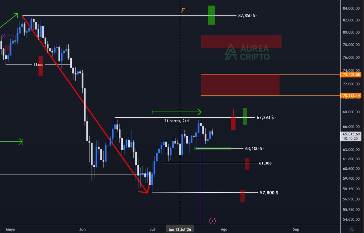Aurea_Cripto's tweet photo. 1.- #BTC DIARIO.- después de cumplir 21 días de movimiento alcista el precio llegó muy cerca al objetivo de los 67,293 $ y ahora entramos al tiempo bajista donde su peor escenario sería los 61,306 $ ¿Hasta donde será esta corrección bajista? Vamos a menores temporalidades 👇👇 https://t.co/apt5nci3Fv