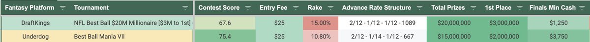 Dubner_Michael's tweet photo. Underdog's Best Ball Mania vs DK Millionaire:

🔷Same $25 entry
🔷Same 150 max entries
🔷Same flagship tournament
⚠️One takes 10.8% rake. The other takes 15%.

Contest selection is the most underrated way to raise your ROI. So I rebuilt my Contest Score from scratch https://t.co/WSeOLfCa94