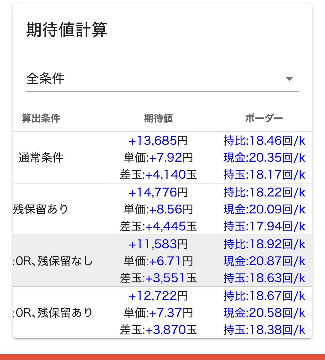 IRIS_KAEDE's tweet photo. 実践終了。
最後に1200ハマりで回収0貯玉2500発で-12.5kで3連敗
最初にエヴァ17が回んなくてそれ含めると15000円くらいの期待値プラス。
持ち玉のおかげで傷は浅かったけどホント展開に恵まれないねぇ.... https://t.co/l2F7Z11e6Z