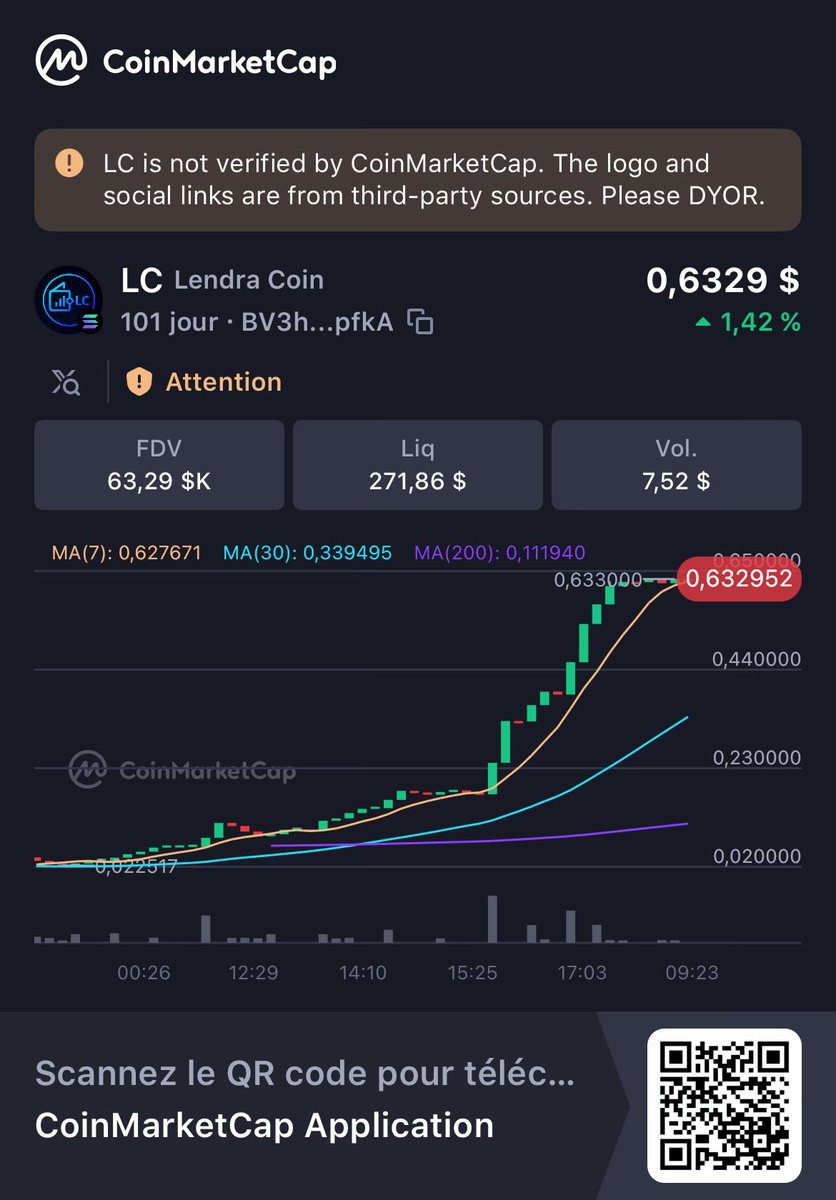 LendraFounder's tweet photo. The $LC Token is charting unprecedented territory ! We've hit a major milestone, and it's all thanks to the Lendra’s community
To every investor and believer in the Lendra vision: CONGRATULATIONS! Check the live chart now : https://t.co/694P9adk2x Powered by @solana 
#Lendra #LC https://t.co/hSAWLltcJR