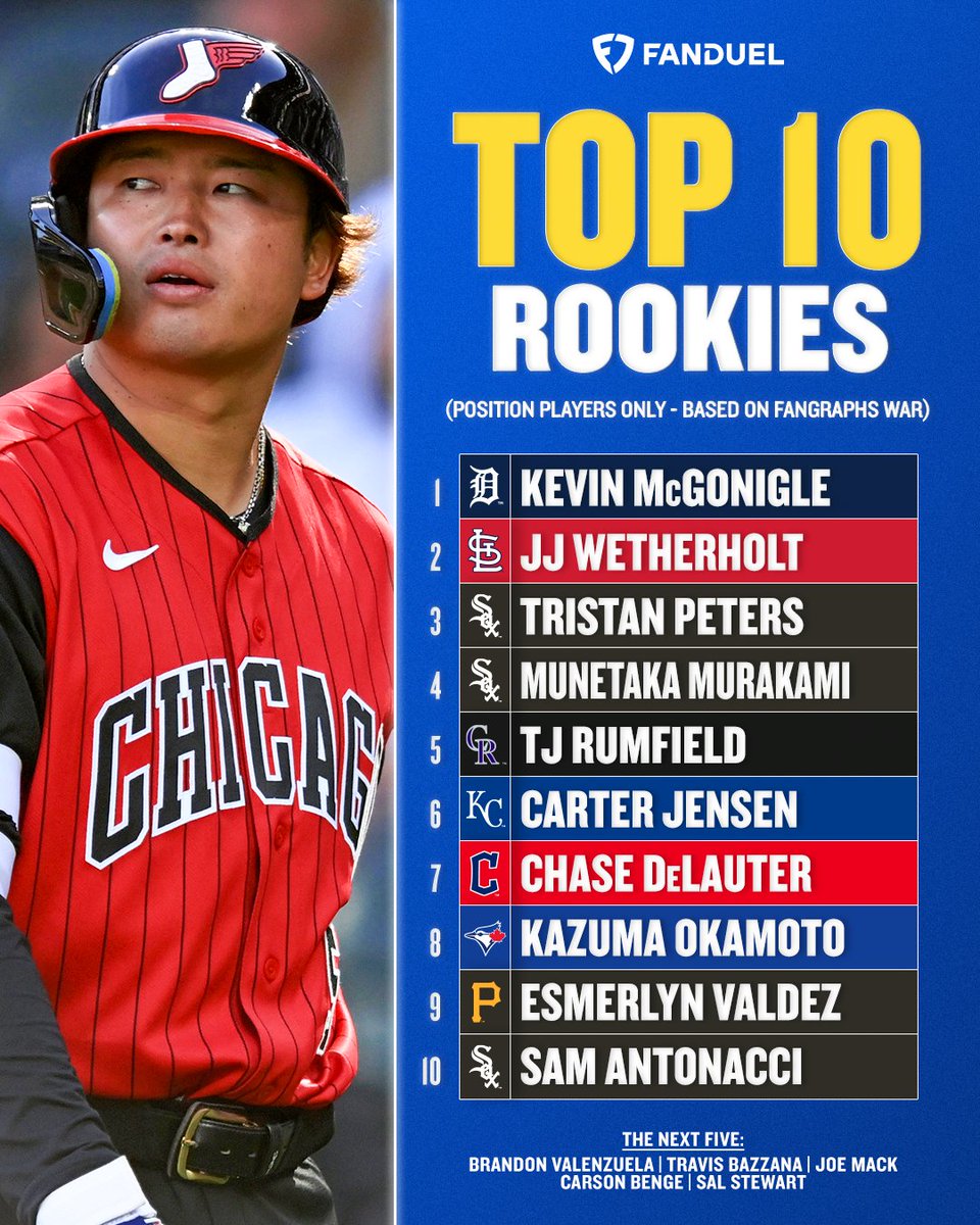 FanDuel's tweet photo. The White Sox have THREE of the Top 10 rookies in MLB 👀

▹ Tristan Peters (2.7 fWAR)
▹ Munetaka Murakami (2.3 fWAR)
▹ Sam Antonacci (1.6 fWAR)

#MLB | #WhiteSox https://t.co/Jdq9DVKKFX