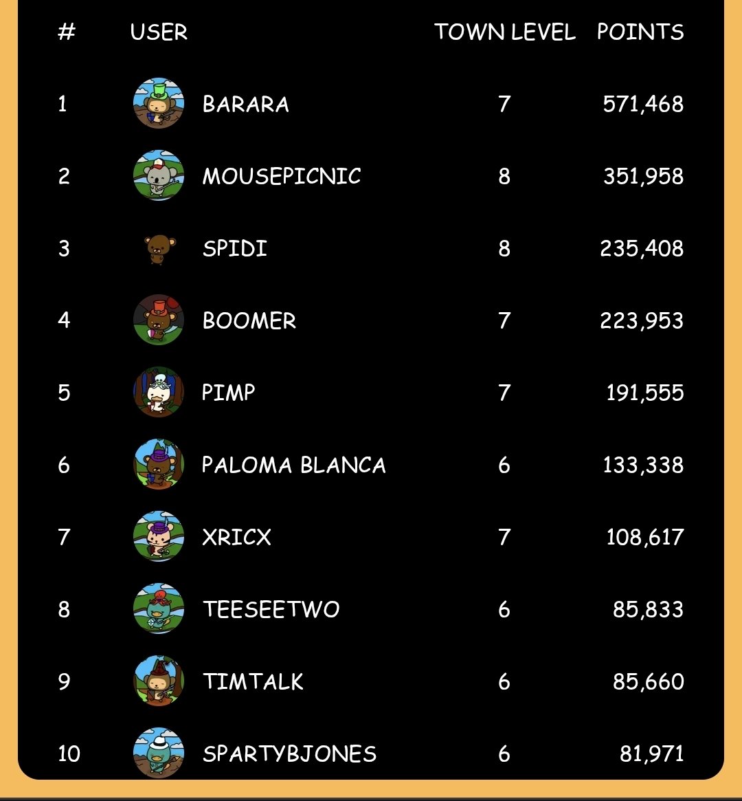 crittersquest's tweet photo. GM, today at 11:59 PM UTC we take the beta point snapshot!

Good luck and make use of the time you have left to accumulate points! https://t.co/feoPXGOBP9