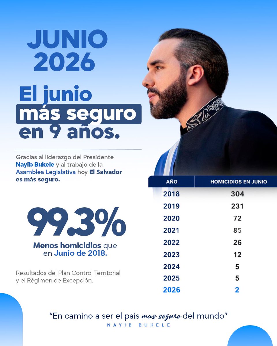 AlexiaRivasG1's tweet photo. Cada día hay suficientes razones para dar gracias a Dios por el milagro en El Salvador, y al presidente @nayibbukele por su increíble liderazgo, trabajo y  determinación. Hoy nuestro país avanza con más seguridad, esperanza y oportunidades para miles de salvadoreños. 

#EnLaDirecciónCorrecta🇸🇻
