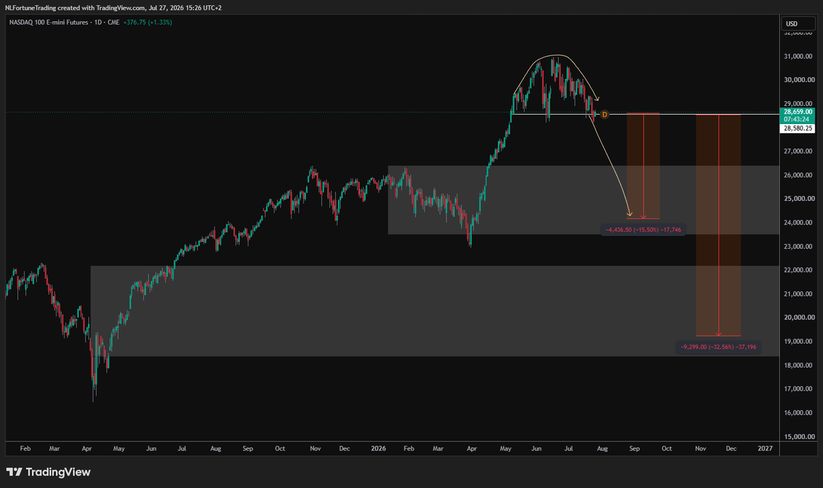 _FortuneTrading's tweet photo. $NDAQ staat op het randje van de afgrond. Blijven we hier vasthouden en nieuwe highs printen of gaan we echt een keer terugtesten? #nasdaq https://t.co/nJpQdCyOlx