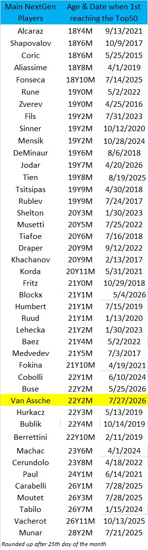 PhilBlack09's tweet photo. #VanAssche was 18 when entered the Top100 in 2023, a younger age than #Tsitsipas #Rublev #Ruud or #Medvedev!
But he then struggled &amp; finally entered the Top50 today, at 22Y2M.
The youngest Nextgens to enter the Top50 are #Alcaraz #Shapovalov #Coric #Aliassime &amp; #Fonseca, all 18! https://t.co/9lJ2idjC00