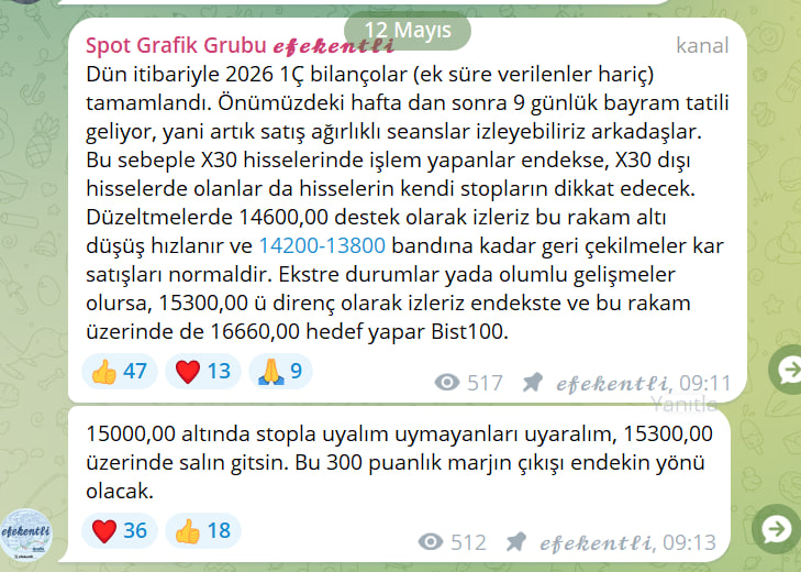 efekentli__'s tweet photo. 12 Mayısta #bist100 için tatil geliyor 14200,00 - 13800,00  bandına geri çekilme olabilir derken işin gerçeği bu kadar erken beklemiyordum 13800,00 ü.

Benim tahminim bu rakamlar Ağustos ortası gibi görülür orada dip yaparız, ağustos sonuna doğruda toparlanma başlar yönündeydi. 

Hem ben bu  yorumu yaptıktan sonra gelen 21 Mayıs "Butlan" kararı, hemde ABD -İran çatışmalarının yeniden başlaması süreci hızlandırdı biraz. Önümüzde 15-20 günlük bir süre var ve bu  süreç de işler biraz daha zorlu olacak gibi.

13800,00 ü de kırar altına devam edersek 600-650 puanlık bir marj daha bizi bekler aşağıda. 

#BistŞirketler #bist100 #BORSAİSTANBUL