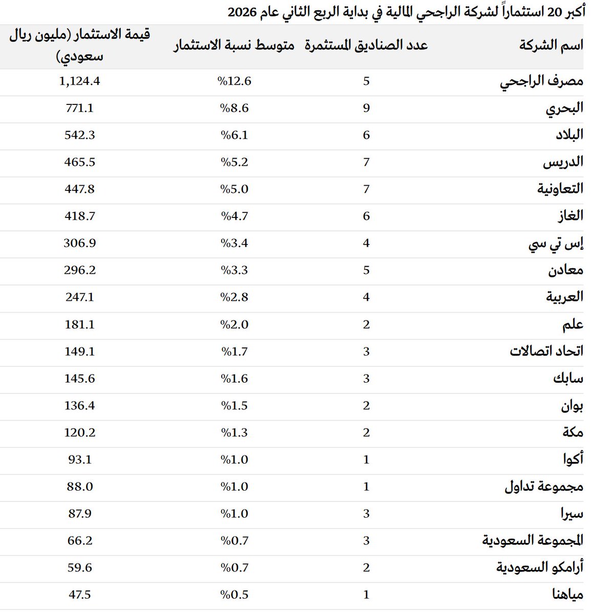 AlsagriCapital's tweet photo. وين تستثمر صناديق الراجحي المالية؟

أرقام أون نشرت تقرير أكثر من رائع عن صناديق الراجحي المالية العشرة المخصصه للسوق السعودي  

تركز عالي في البحري، جميع الصناديق استثمرت في البحري ما عدا صندوق واحد "صندوق الراجحي إم إس سي آي لمؤشر الأسهم السعودية متعدد العوامل" https://t.co/OuwSUPpIDK