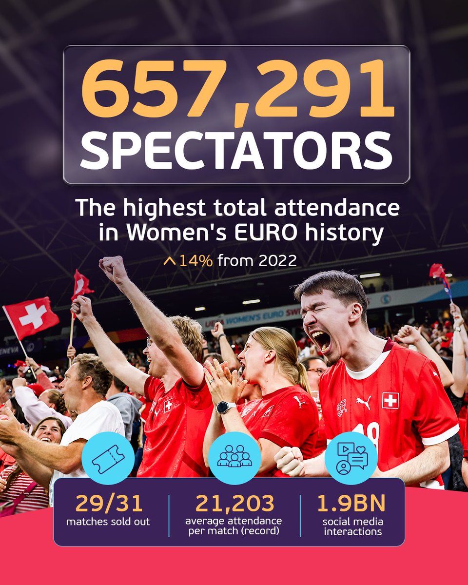 UEFA's tweet photo. 📈 The final whistle was just the beginning.
 
Discover how the record-breaking #WEURO2025 has created a lasting legacy across Europe.