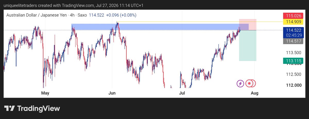 kingdinerofx's tweet photo. #audjpy https://t.co/pKWPIuLWTt